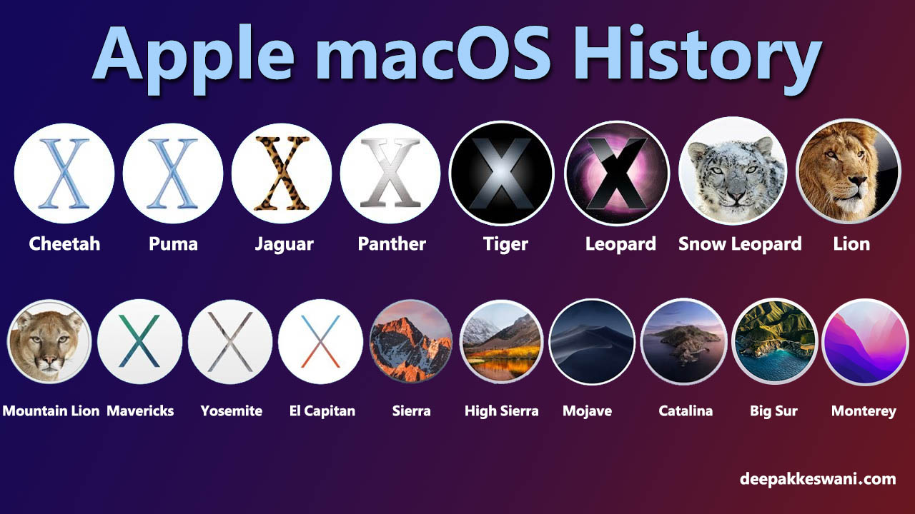 Версии Mac OS по порядку от начала и до конца